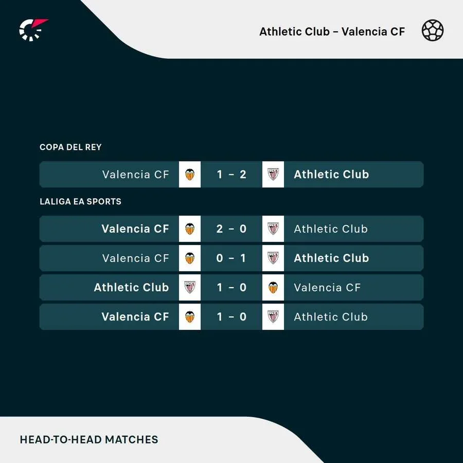 Últimos duelos entre Athletic y Valencia